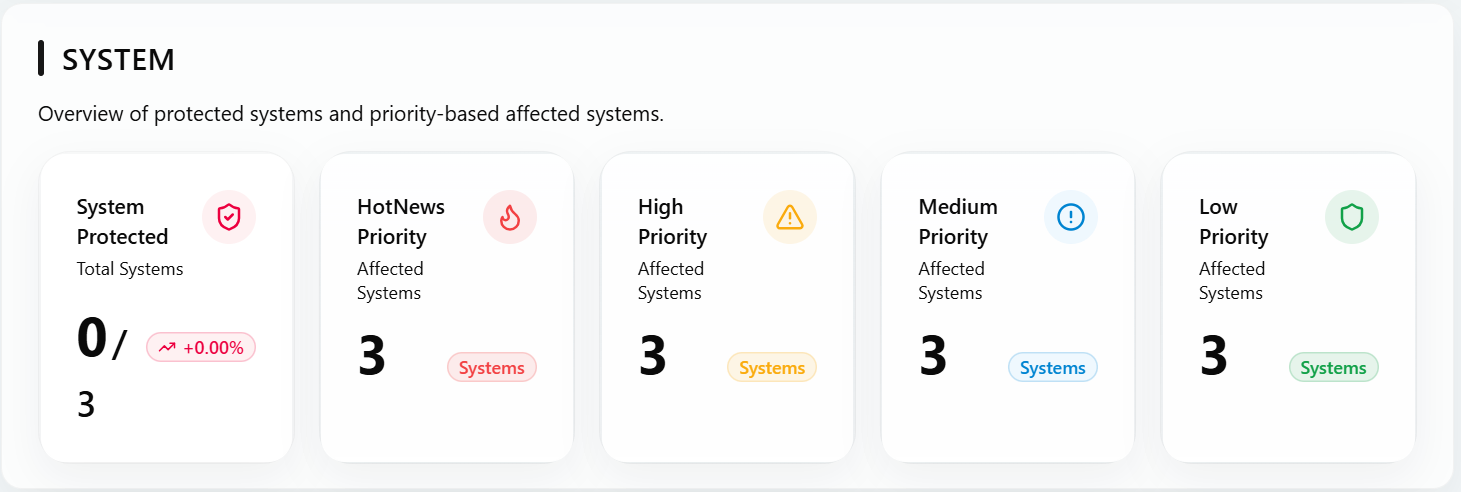 System priority panel with hot news, high, medium, and low priority counts